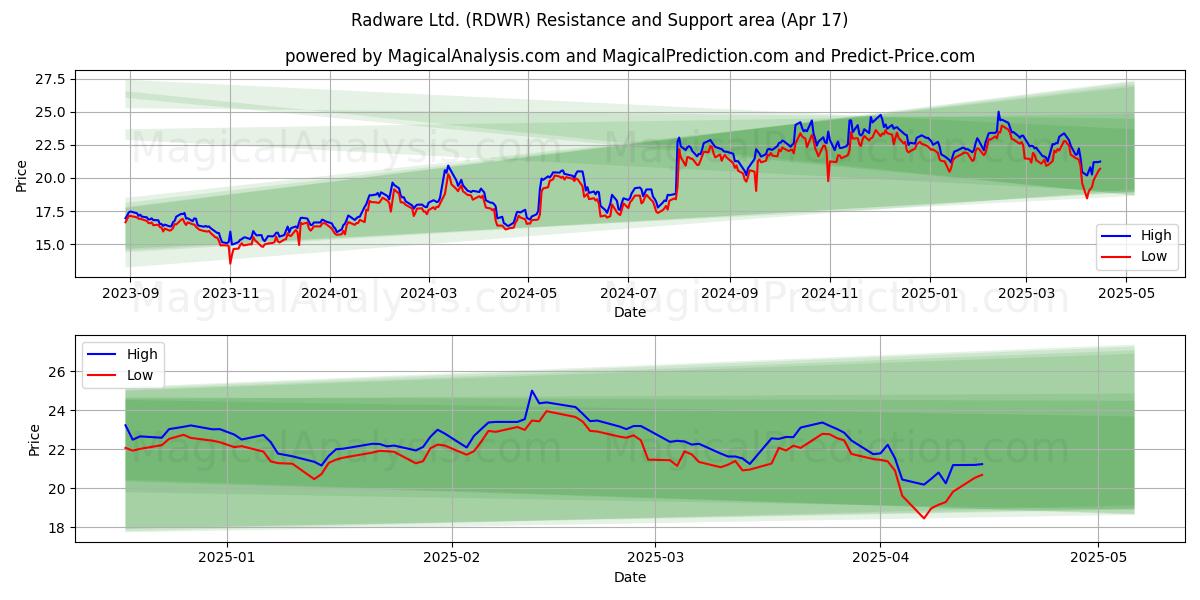  Radware Ltd. (RDWR) Support and Resistance area (17 Apr) 