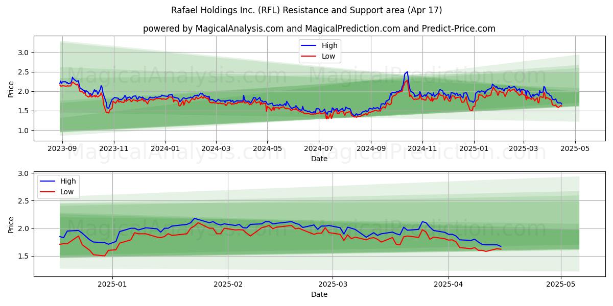  Rafael Holdings Inc. (RFL) Support and Resistance area (17 Apr) 