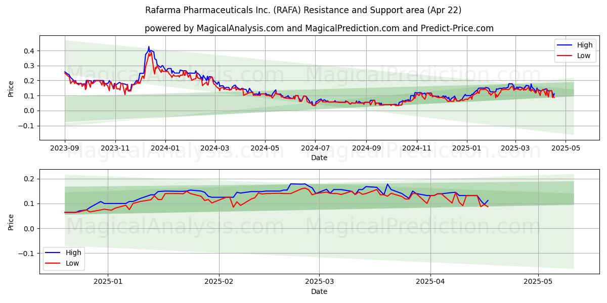  Rafarma Pharmaceuticals Inc. (RAFA) Support and Resistance area (22 Apr) 