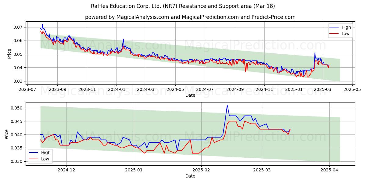  Raffles Education Corp. Ltd. (NR7) Support and Resistance area (12 Mar) 