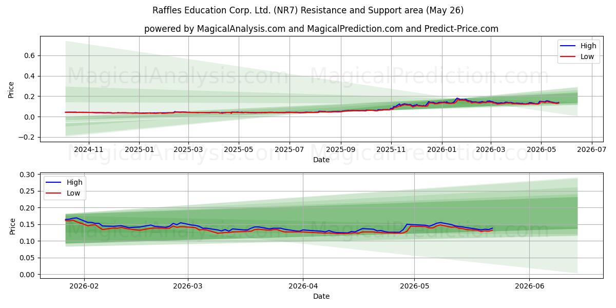 Raffles Education Corp. Ltd. (NR7) Support and Resistance area (25 May) 