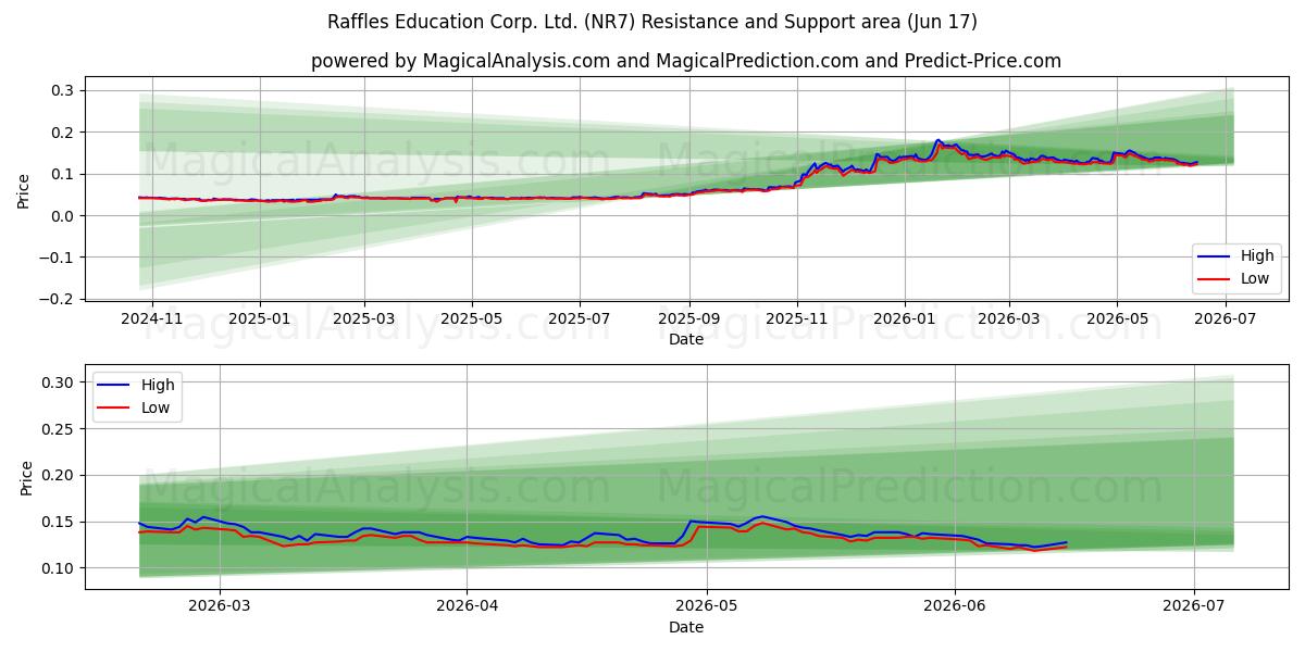  Raffles Education Corp. Ltd. (NR7) Support and Resistance area (11 Jun) 