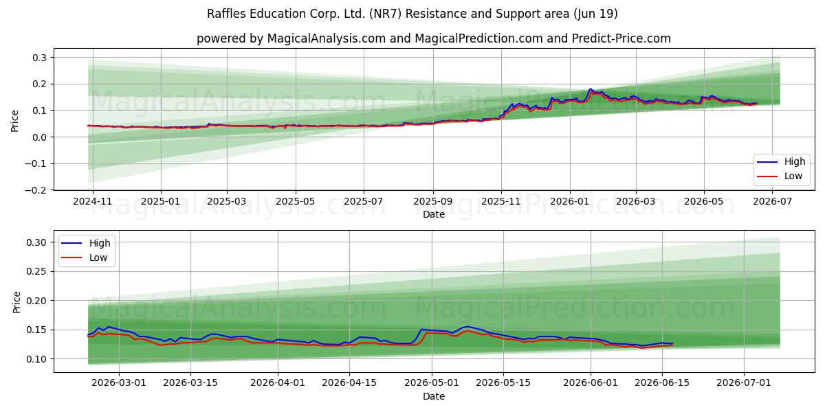  Raffles Education Corp. Ltd. (NR7) Support and Resistance area (18 Jun) 