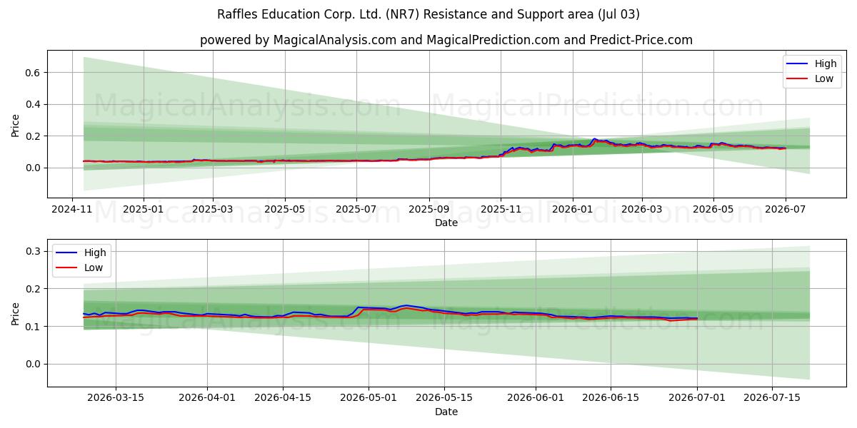  Raffles Education Corp. Ltd. (NR7) Support and Resistance area (02 Jul) 