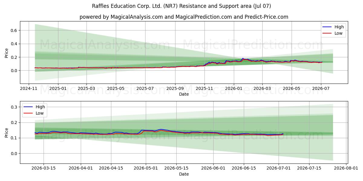 Raffles Education Corp. Ltd. (NR7) Support and Resistance area (06 Jul) 