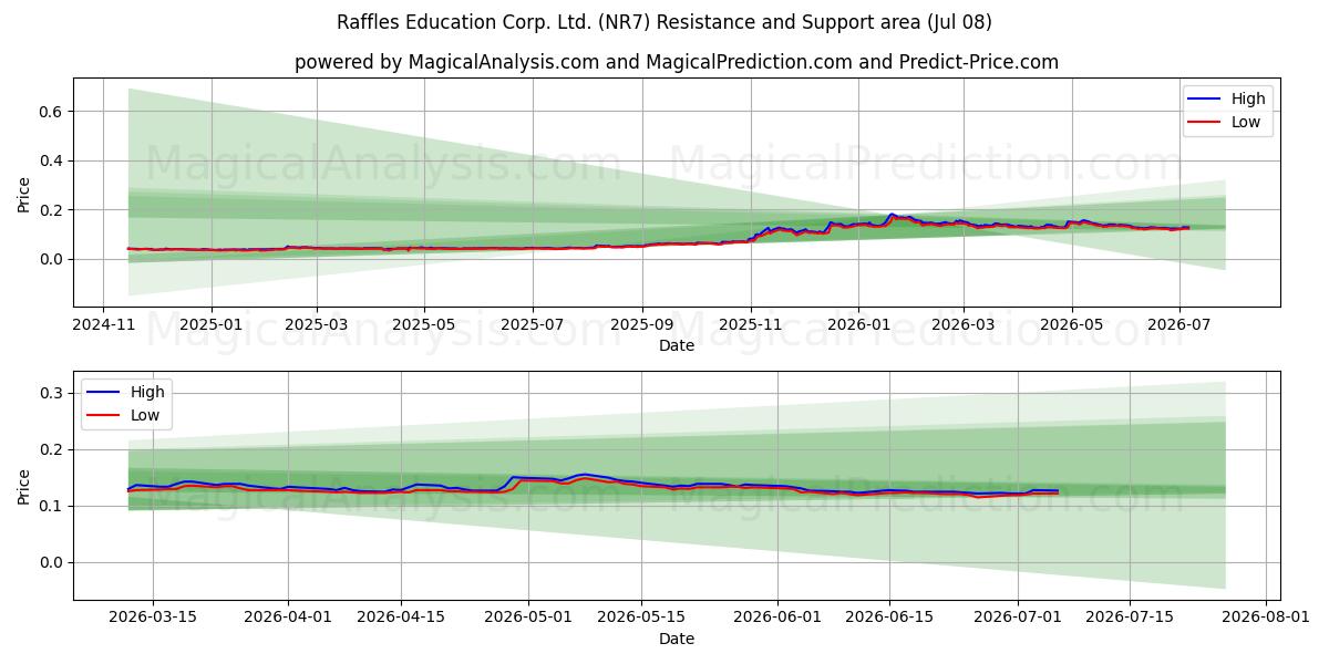  Raffles Education Corp. Ltd. (NR7) Support and Resistance area (07 Jul) 