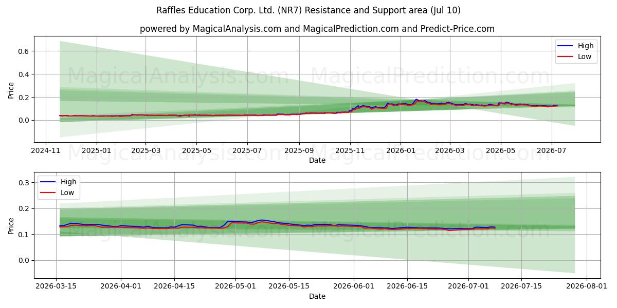  Raffles Education Corp. Ltd. (NR7) Support and Resistance area (09 Jul) 