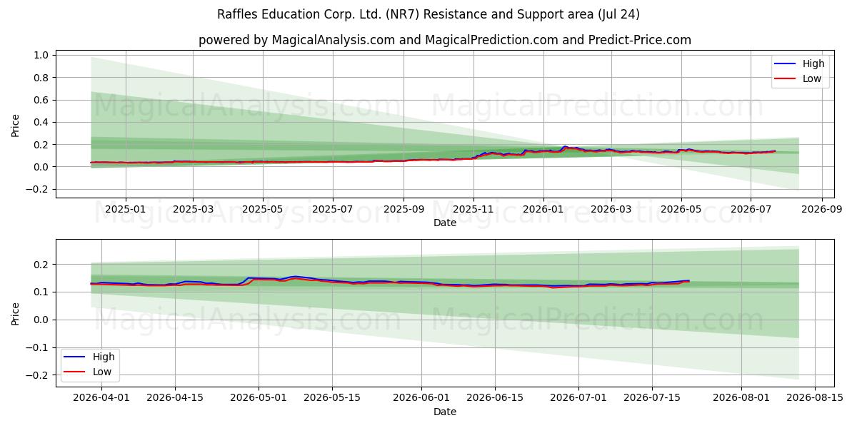  Raffles Education Corp. Ltd. (NR7) Support and Resistance area (23 Jul) 