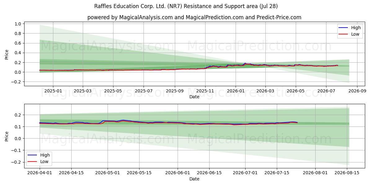  Raffles Education Corp. Ltd. (NR7) Support and Resistance area (24 Jul) 
