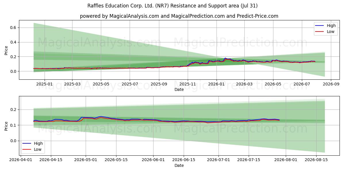  Raffles Education Corp. Ltd. (NR7) Support and Resistance area (30 Jul) 