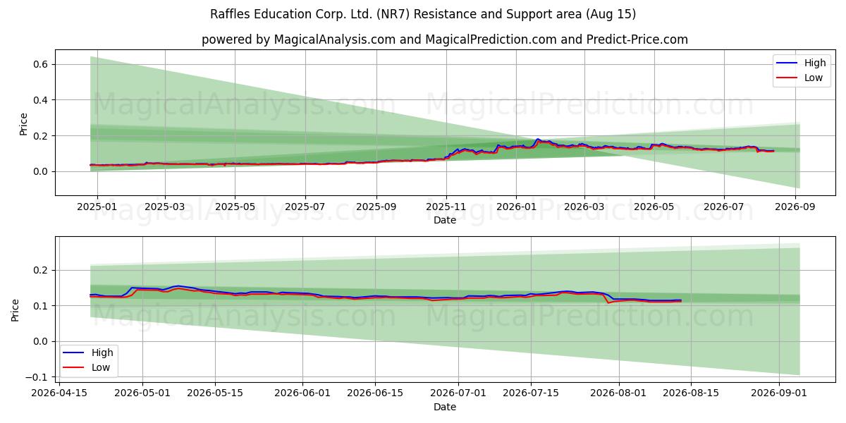  Raffles Education Corp. Ltd. (NR7) Support and Resistance area (13 Aug) 