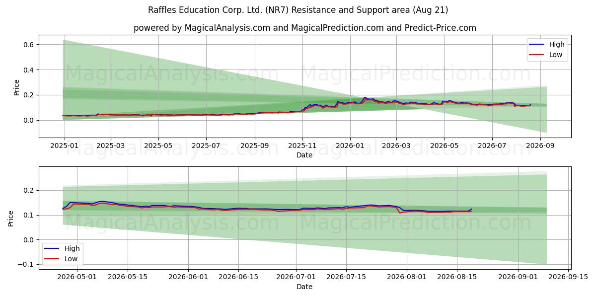  Raffles Education Corp. Ltd. (NR7) Support and Resistance area (18 Aug) 