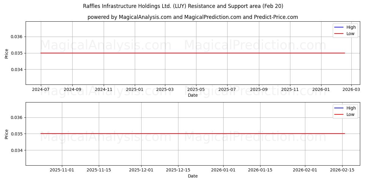  Raffles Infrastructure Holdings Ltd. (LUY) Support and Resistance area (19 Feb) 