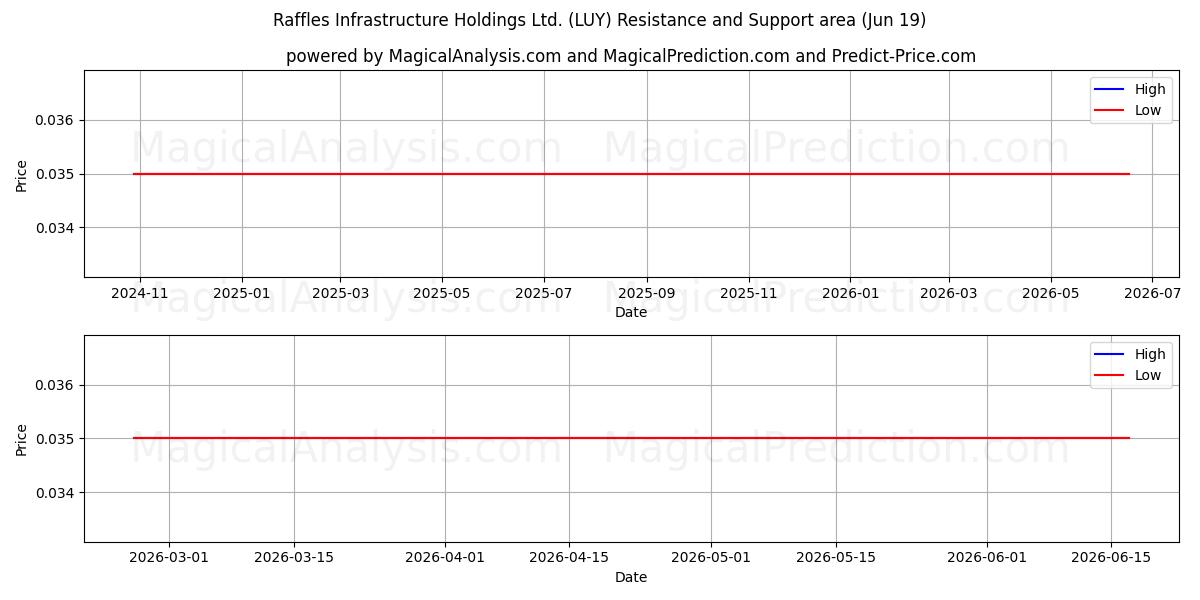  Raffles Infrastructure Holdings Ltd. (LUY) Support and Resistance area (18 Jun) 