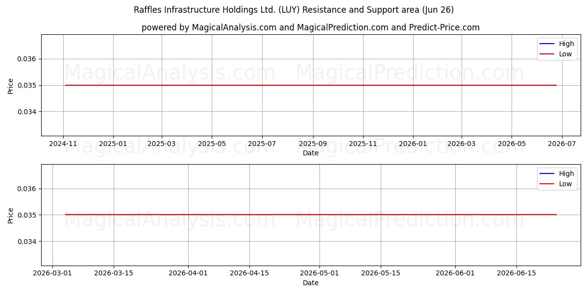  Raffles Infrastructure Holdings Ltd. (LUY) Support and Resistance area (25 Jun) 