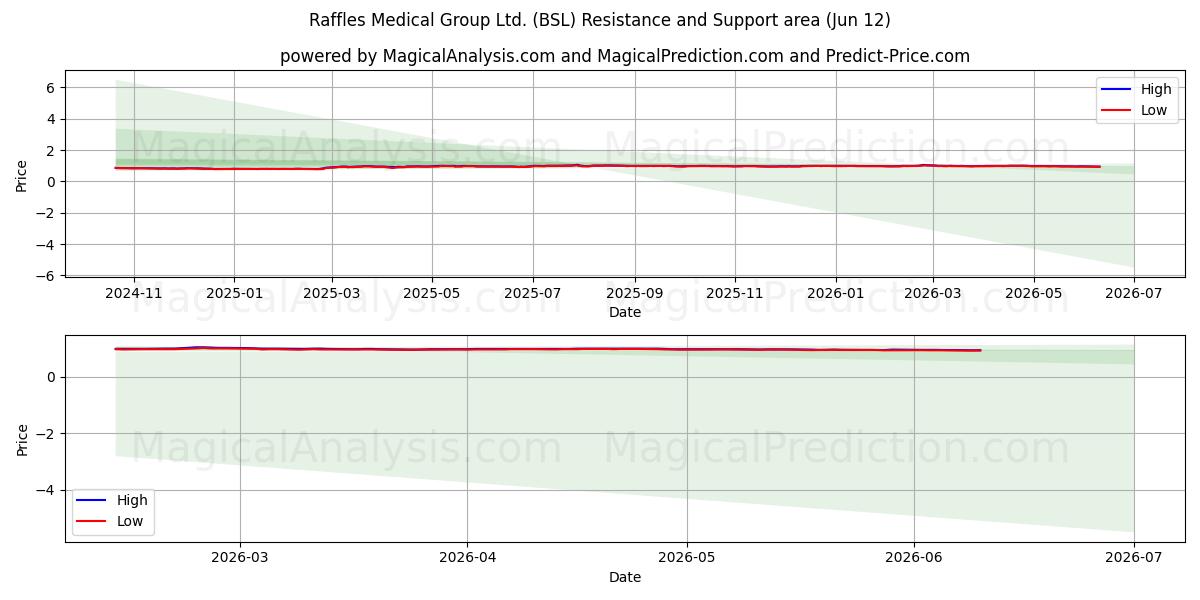  Raffles Medical Group Ltd. (BSL) Support and Resistance area (28 May) 