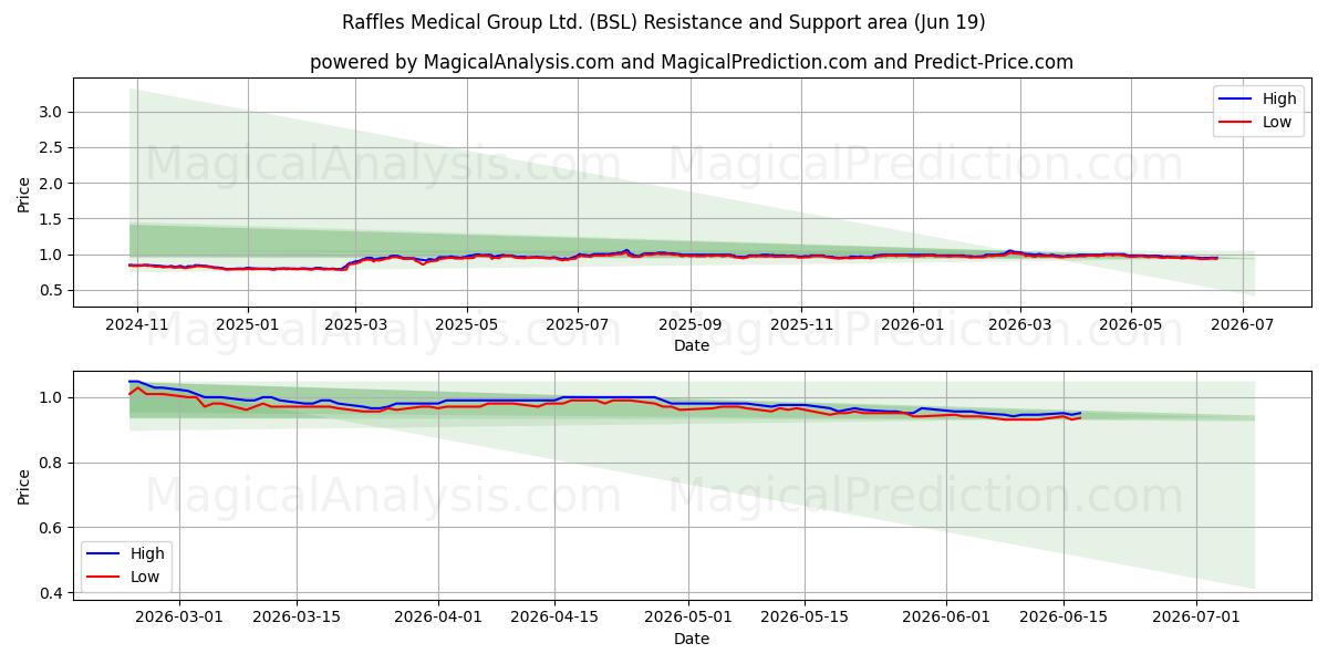  Raffles Medical Group Ltd. (BSL) Support and Resistance area (18 Jun) 