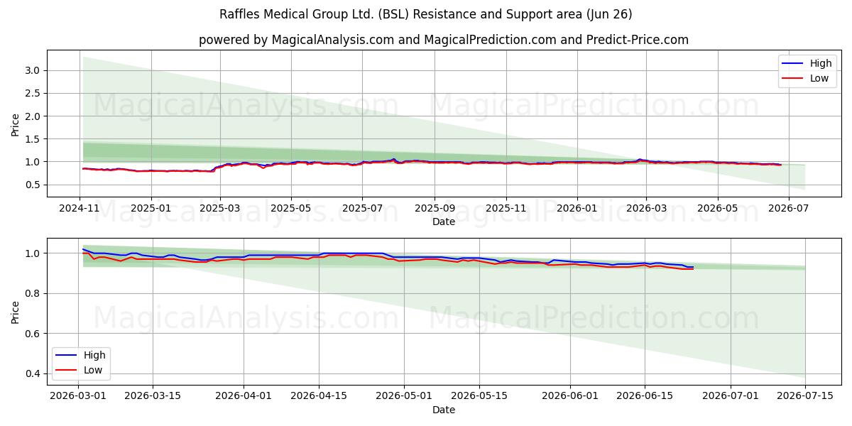 Raffles Medical Group Ltd. (BSL) Support and Resistance area (25 Jun) 