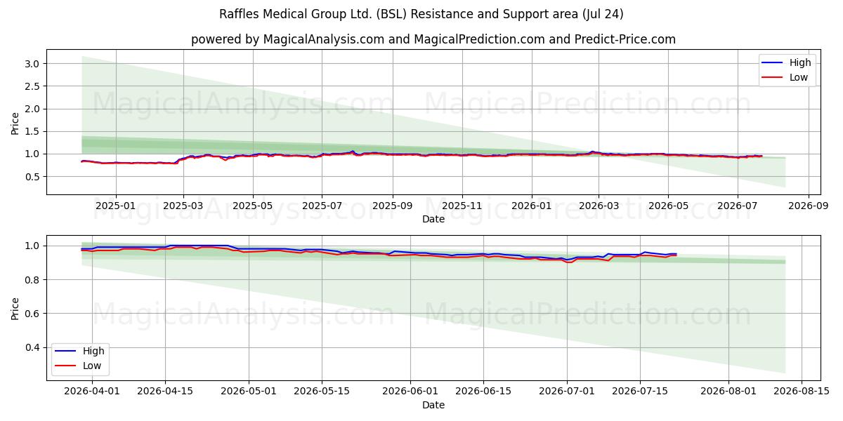  Raffles Medical Group Ltd. (BSL) Support and Resistance area (23 Jul) 