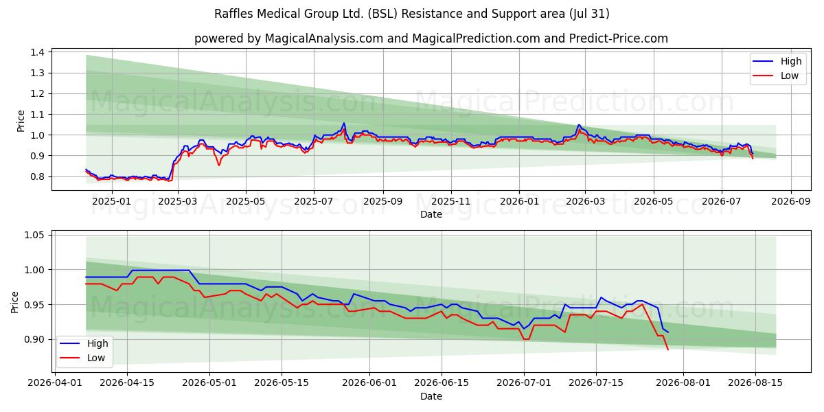  Raffles Medical Group Ltd. (BSL) Support and Resistance area (30 Jul) 