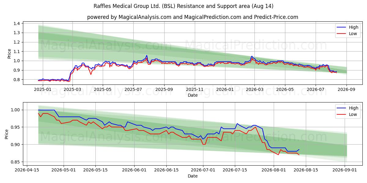  Raffles Medical Group Ltd. (BSL) Support and Resistance area (13 Aug) 