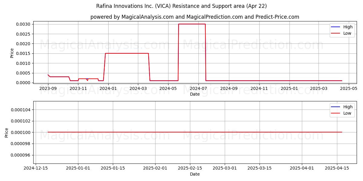  Rafina Innovations Inc. (VICA) Support and Resistance area (22 Apr) 