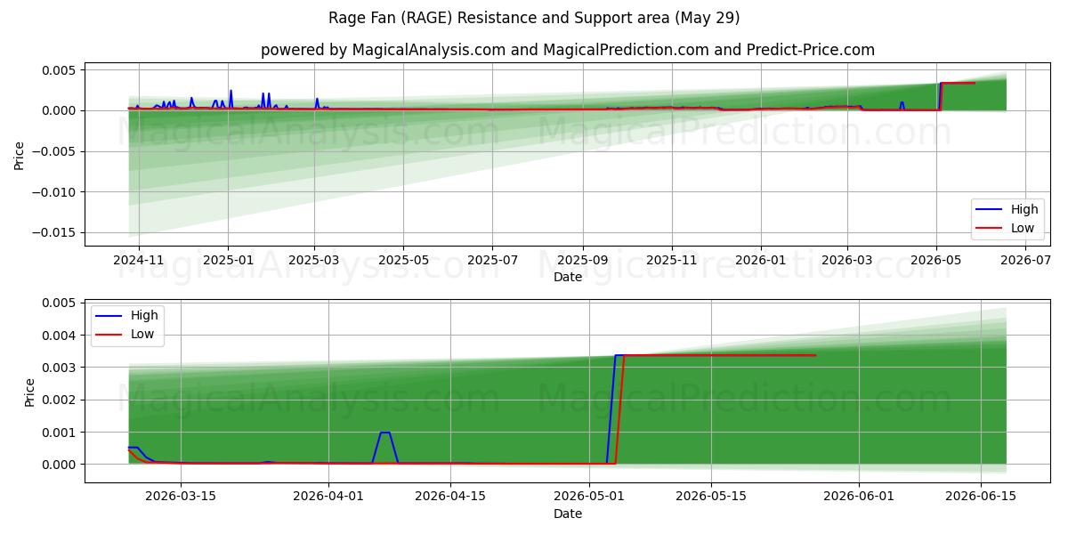  レイジファン (RAGE) Support and Resistance area (28 May) 