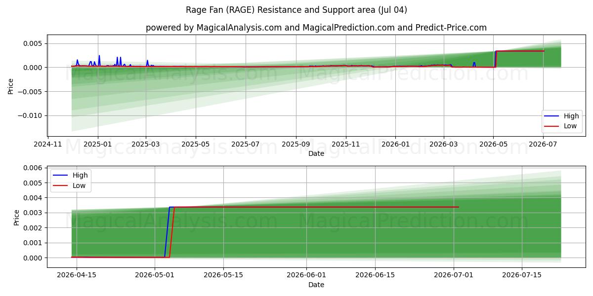  レイジファン (RAGE) Support and Resistance area (03 Jul) 