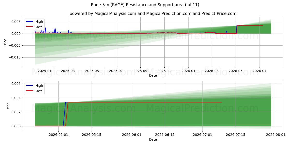  طرفدار خشم (RAGE) Support and Resistance area (10 Jul) 