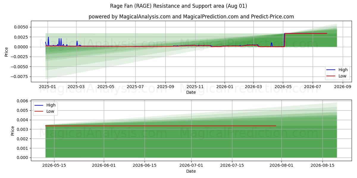  레이지 팬 (RAGE) Support and Resistance area (31 Jul) 
