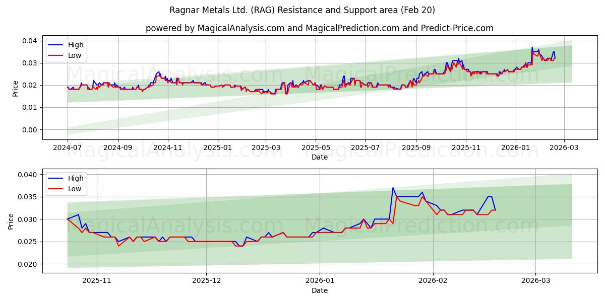  Ragnar Metals Ltd. (RAG) Support and Resistance area (19 Feb) 