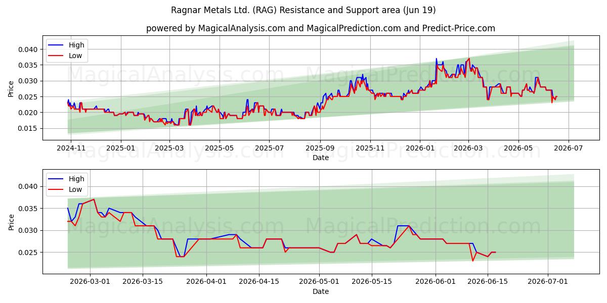  Ragnar Metals Ltd. (RAG) Support and Resistance area (18 Jun) 
