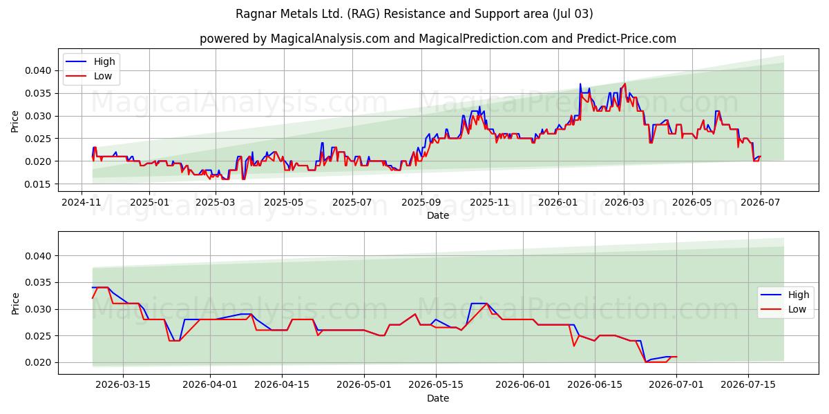  Ragnar Metals Ltd. (RAG) Support and Resistance area (02 Jul) 