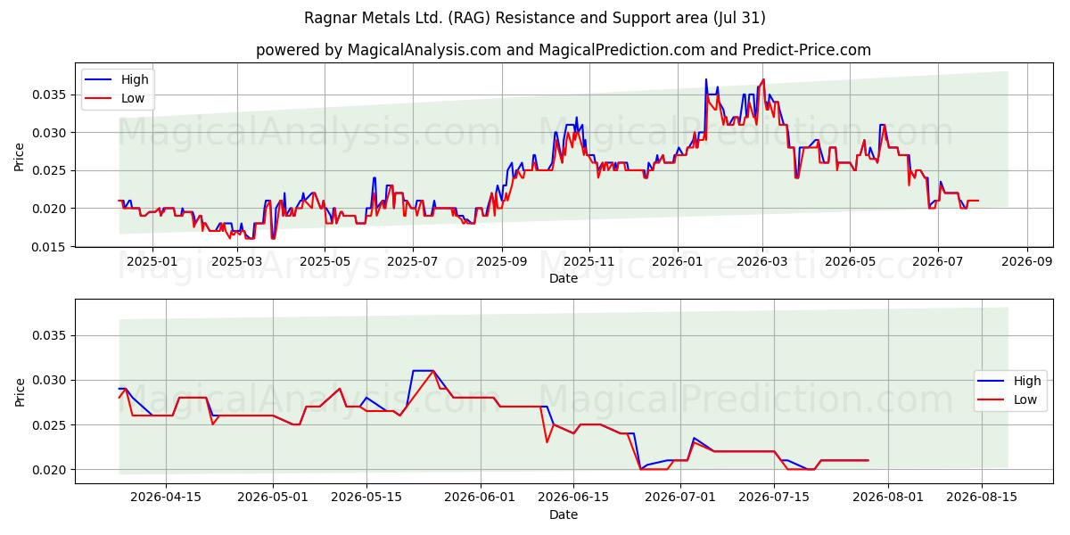  Ragnar Metals Ltd. (RAG) Support and Resistance area (30 Jul) 