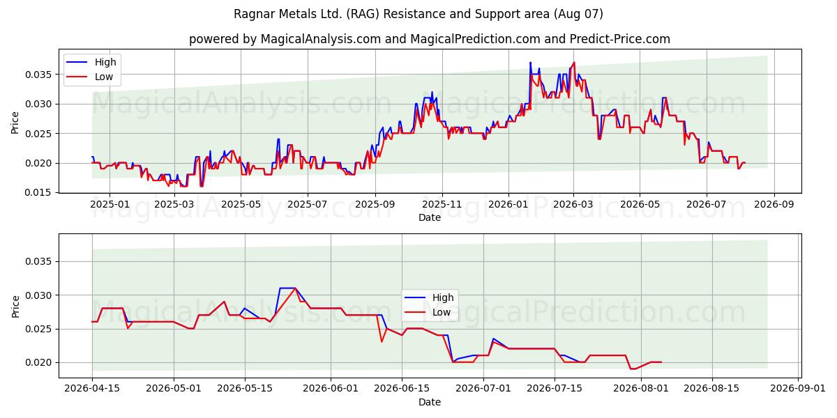  Ragnar Metals Ltd. (RAG) Support and Resistance area (06 Aug) 