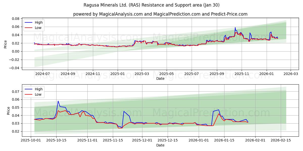  Ragusa Minerals Ltd. (RAS) Support and Resistance area (29 Jan) 
