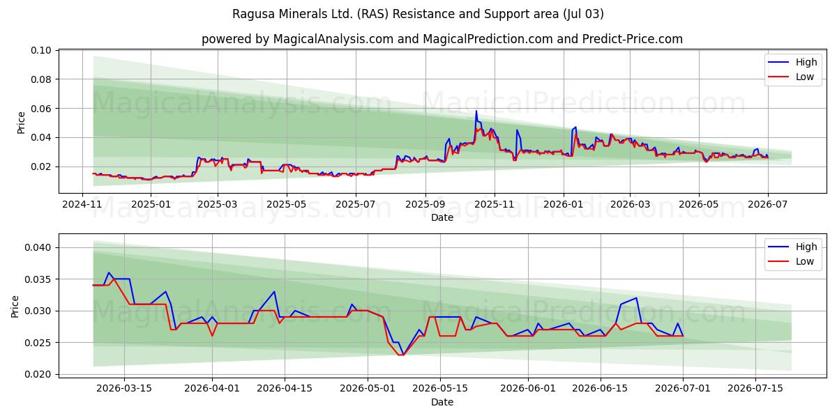 Ragusa Minerals Ltd. (RAS) Support and Resistance area (02 Jul) 