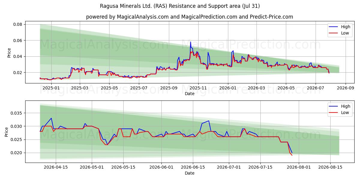  Ragusa Minerals Ltd. (RAS) Support and Resistance area (30 Jul) 