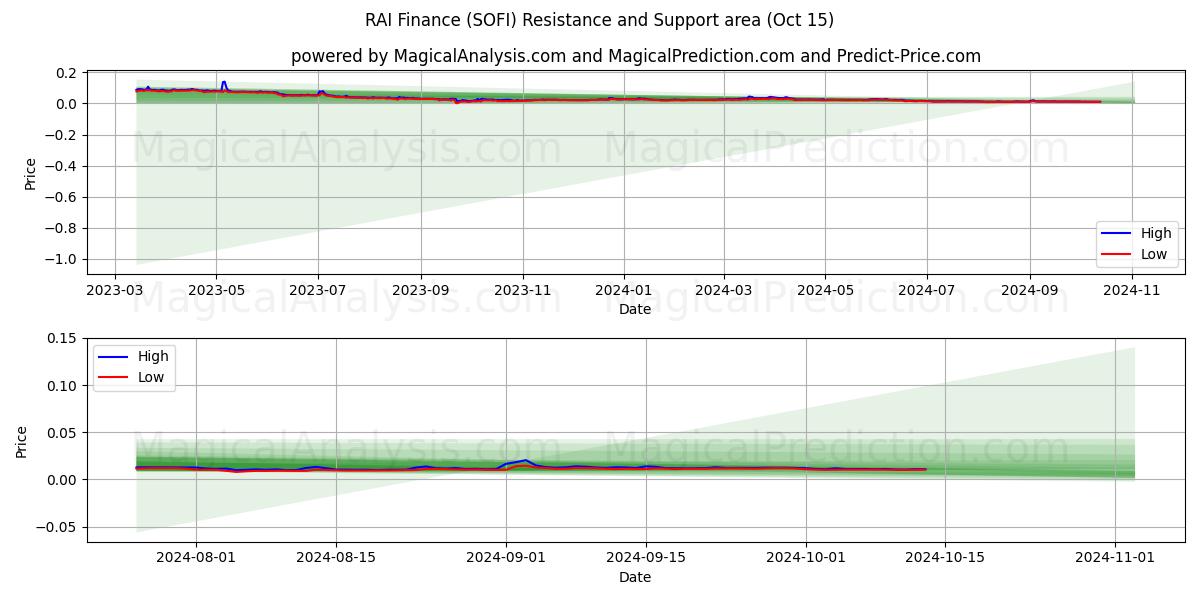  RAI Finanças (SOFI) Support and Resistance area (15 Oct) 