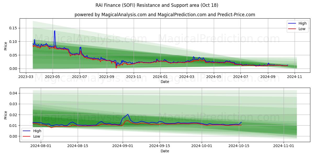  RAI Finance (SOFI) Support and Resistance area (18 Oct) 