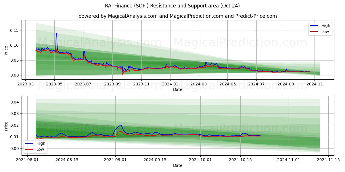  RAI Finance (SOFI) Support and Resistance area (24 Oct) 