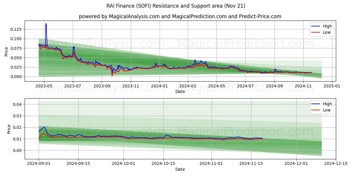  RAI Finance (SOFI) Support and Resistance area (21 Nov) 