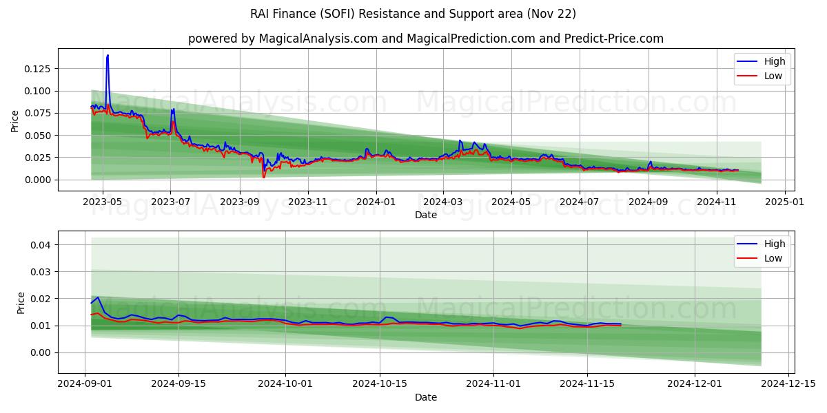  راي المالية (SOFI) Support and Resistance area (22 Nov) 