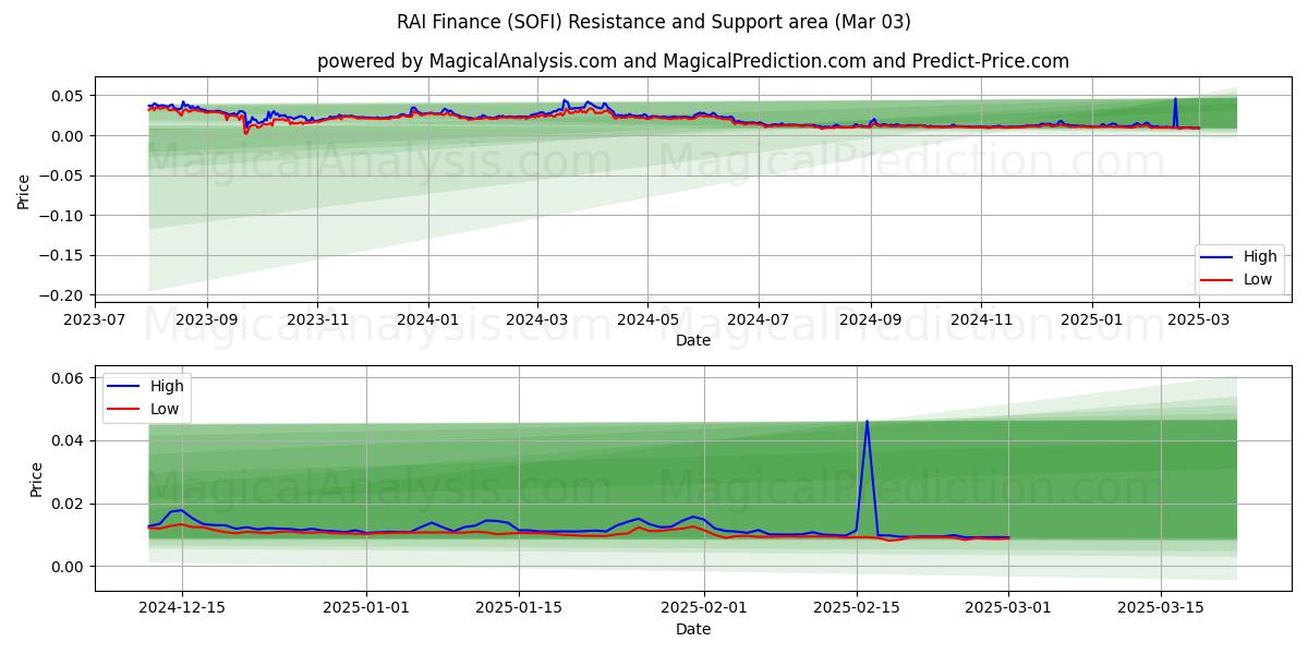  RAI-Finanzen (SOFI) Support and Resistance area (03 Mar) 