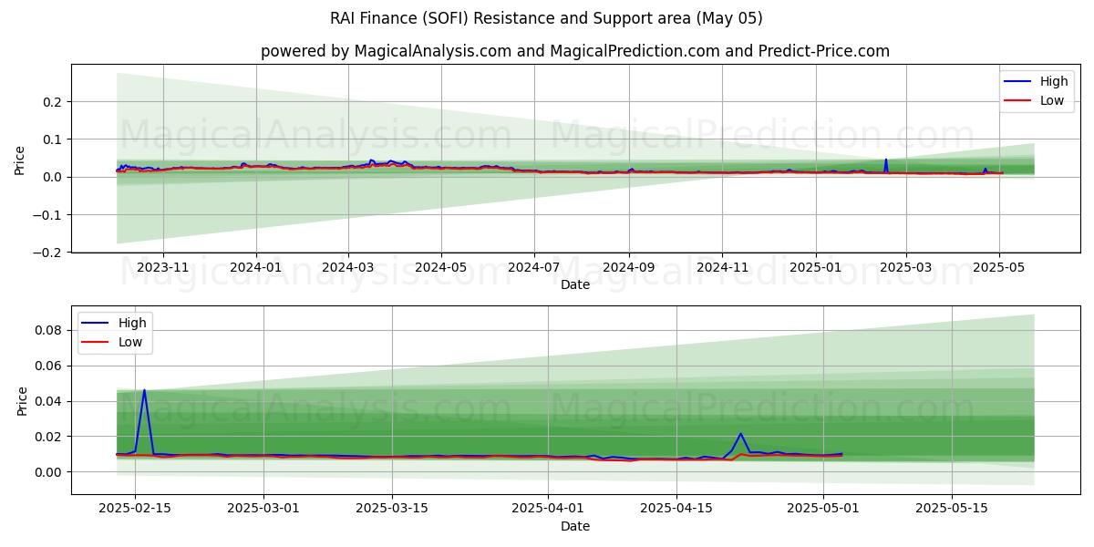  RAI Finance (SOFI) Support and Resistance area (05 May) 