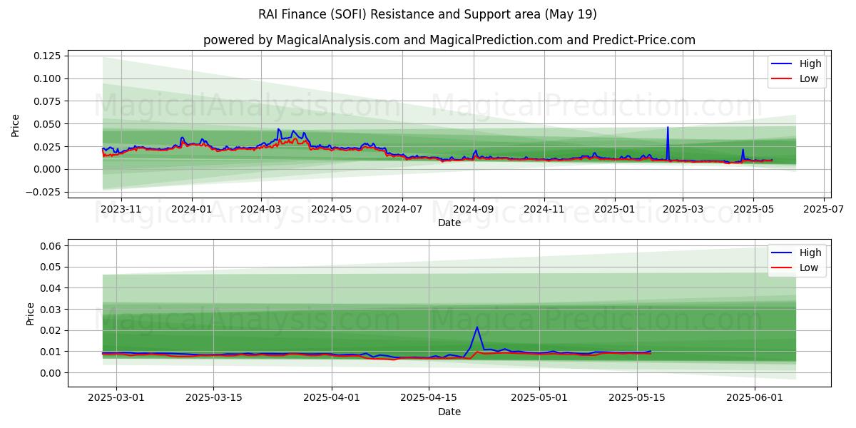  RAI Finance (SOFI) Support and Resistance area (19 May) 