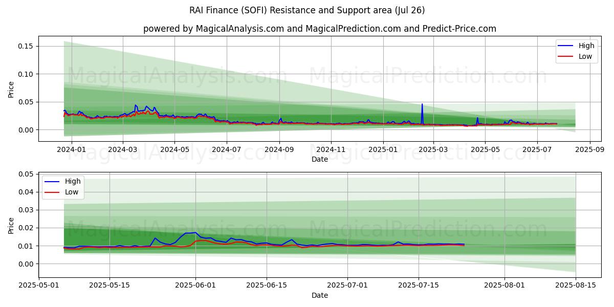  RAI 파이낸스 (SOFI) Support and Resistance area (24 Jul) 