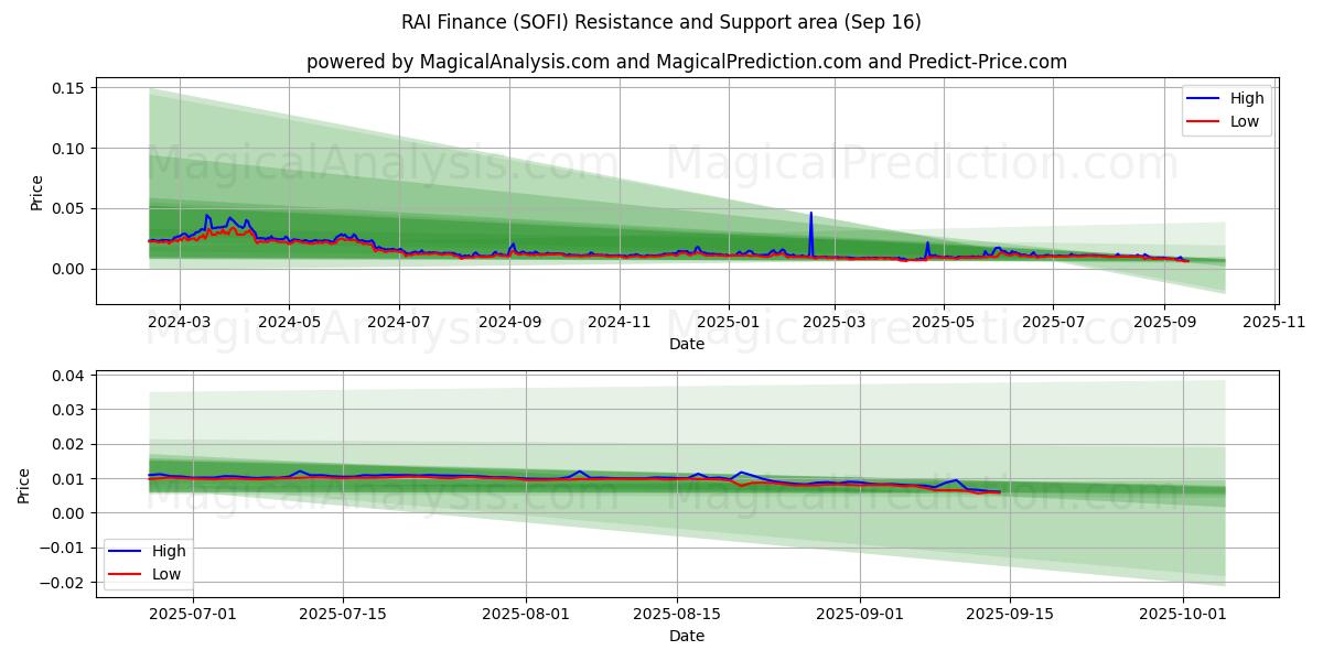  RAI Finance (SOFI) Support and Resistance area (15 Sep) 