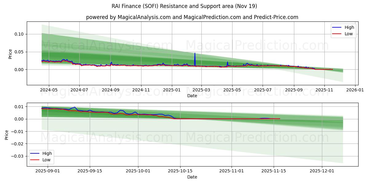  RAI Finance (SOFI) Support and Resistance area (18 Nov) 