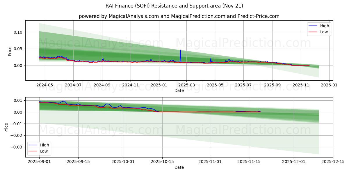  RAI Finance (SOFI) Support and Resistance area (20 Nov) 
